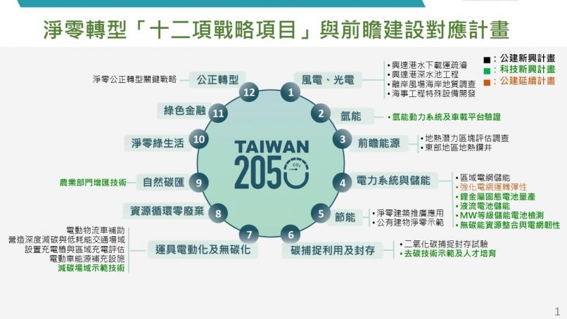 本計畫重點圖卡